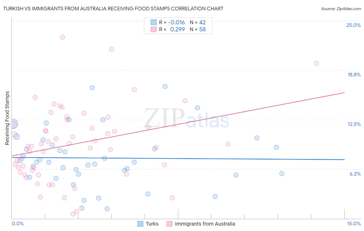 Turkish vs Immigrants from Australia Receiving Food Stamps