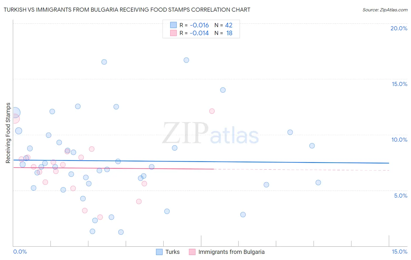Turkish vs Immigrants from Bulgaria Receiving Food Stamps