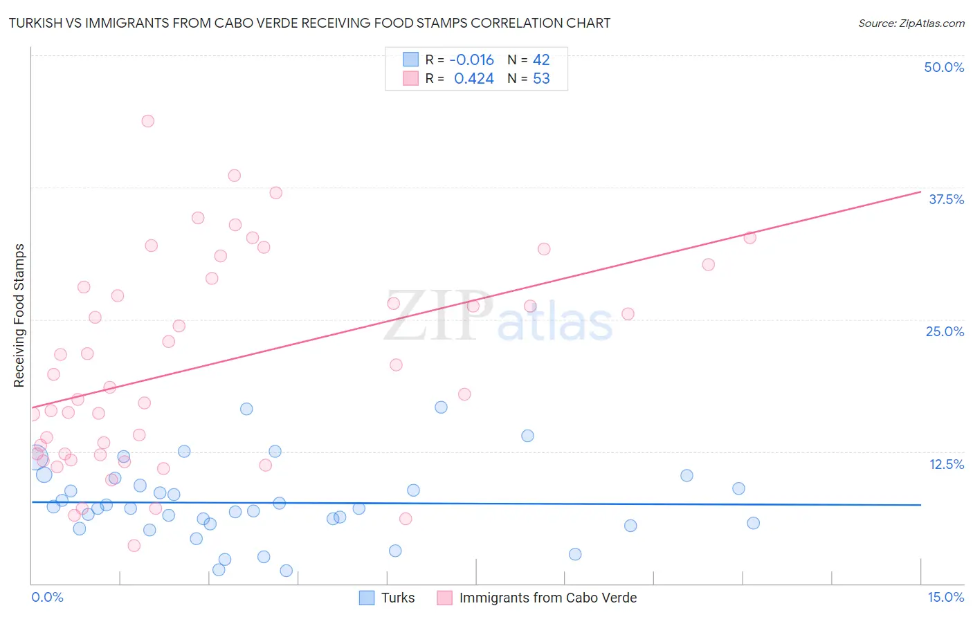 Turkish vs Immigrants from Cabo Verde Receiving Food Stamps