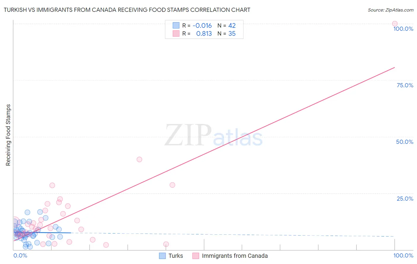 Turkish vs Immigrants from Canada Receiving Food Stamps