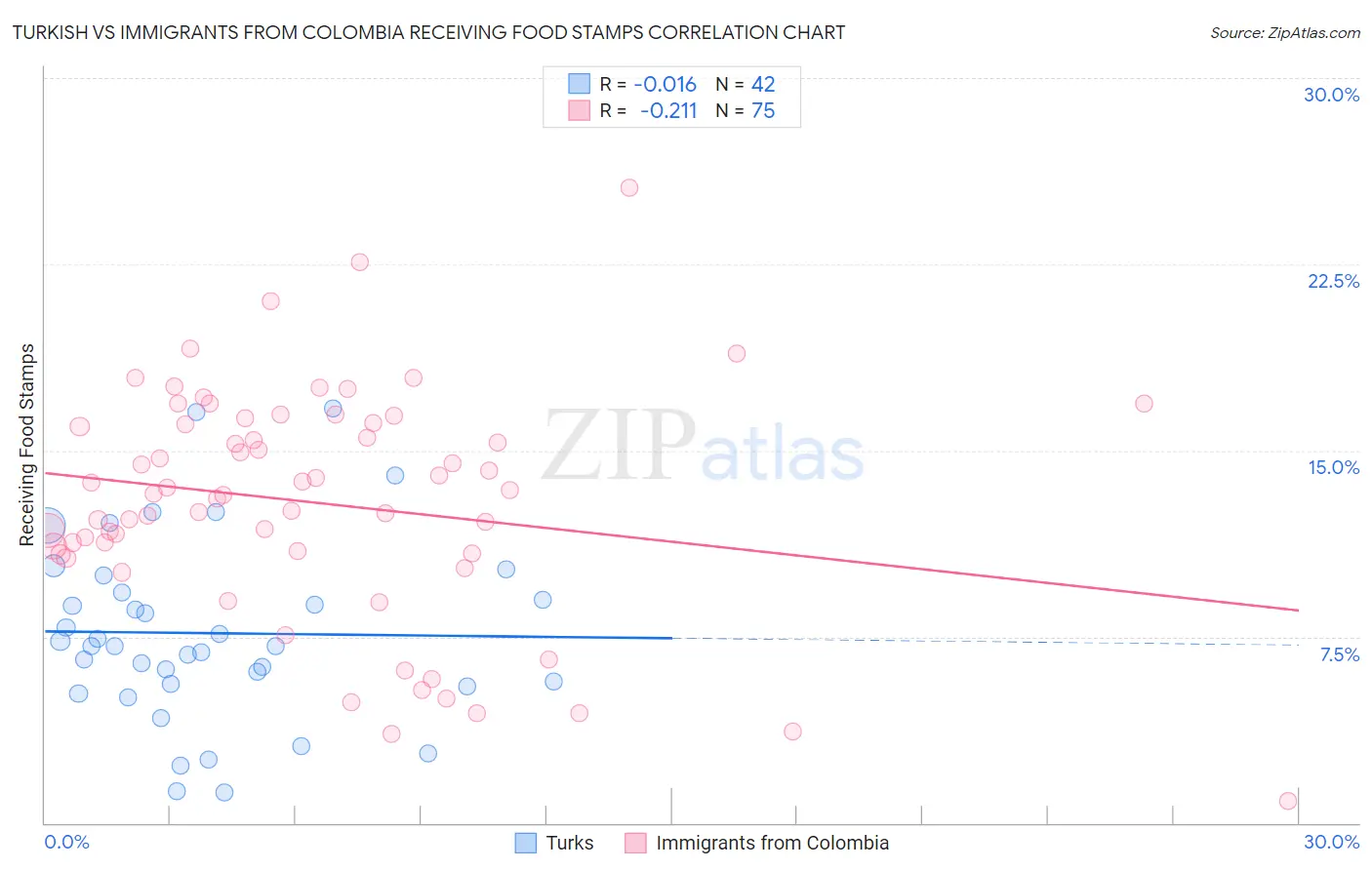 Turkish vs Immigrants from Colombia Receiving Food Stamps