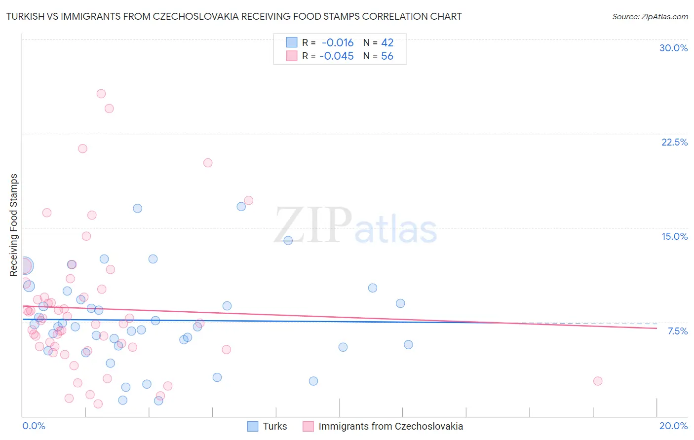 Turkish vs Immigrants from Czechoslovakia Receiving Food Stamps