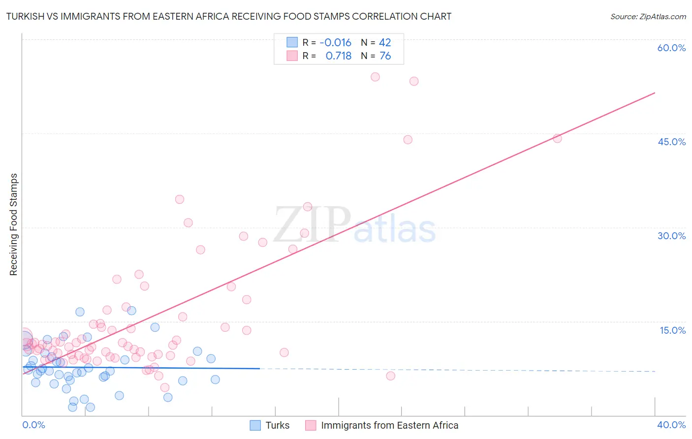 Turkish vs Immigrants from Eastern Africa Receiving Food Stamps