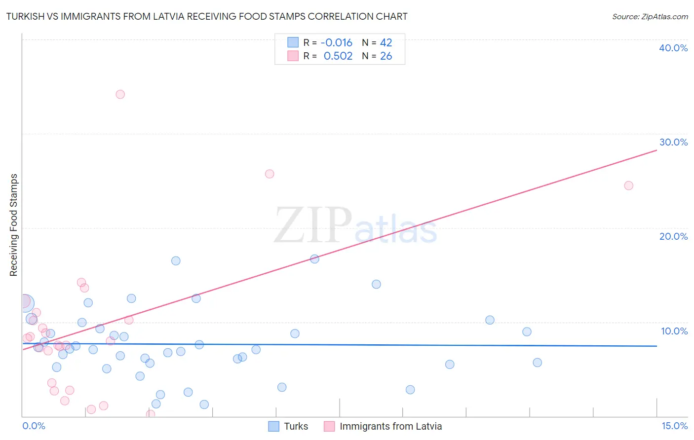 Turkish vs Immigrants from Latvia Receiving Food Stamps