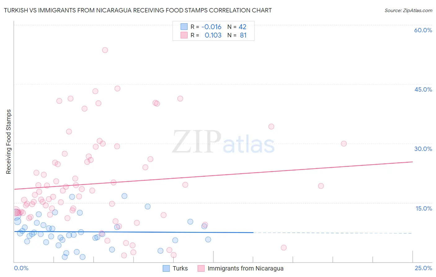 Turkish vs Immigrants from Nicaragua Receiving Food Stamps