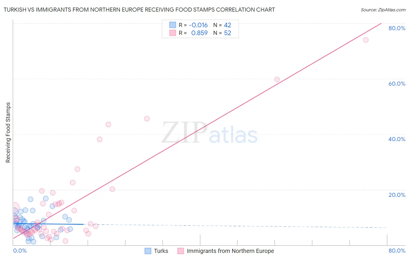 Turkish vs Immigrants from Northern Europe Receiving Food Stamps