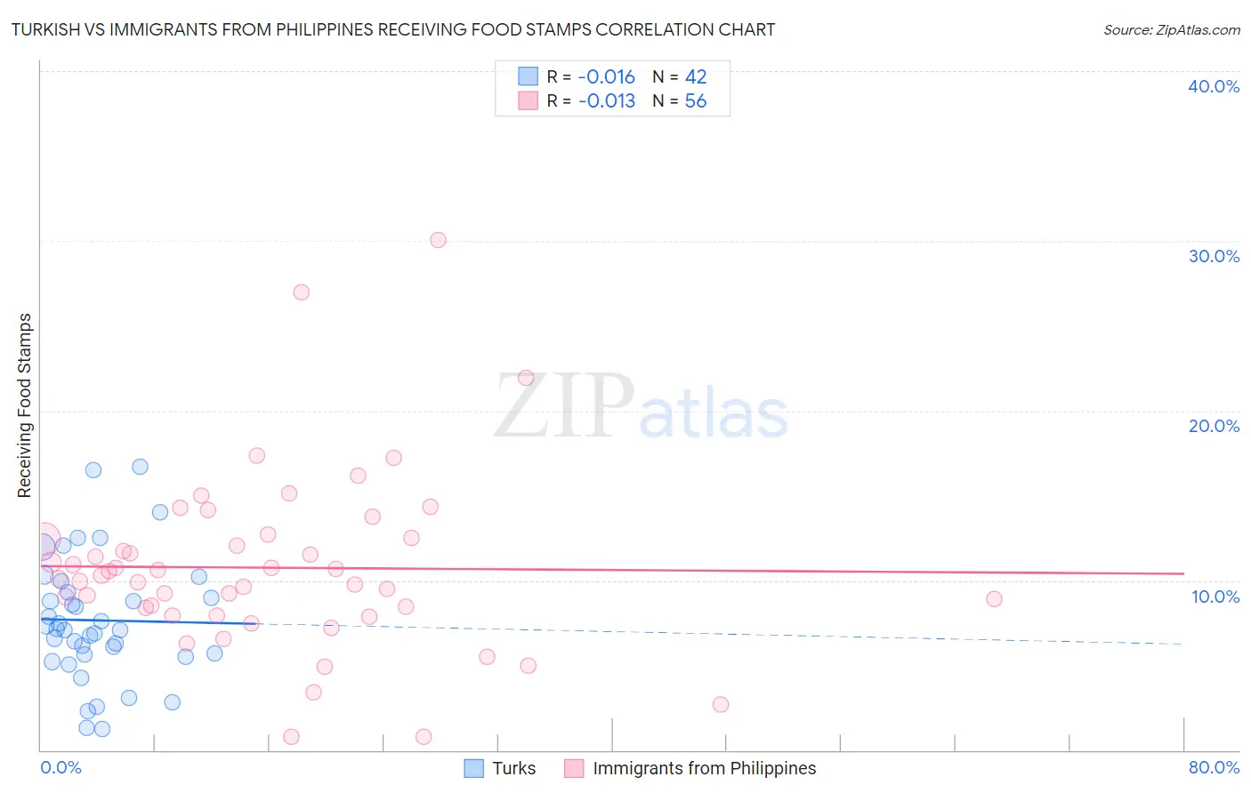 Turkish vs Immigrants from Philippines Receiving Food Stamps