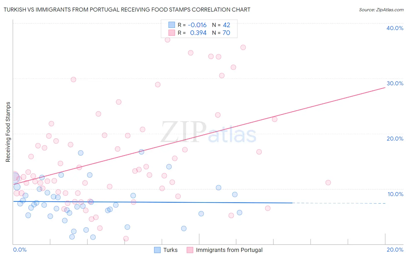 Turkish vs Immigrants from Portugal Receiving Food Stamps