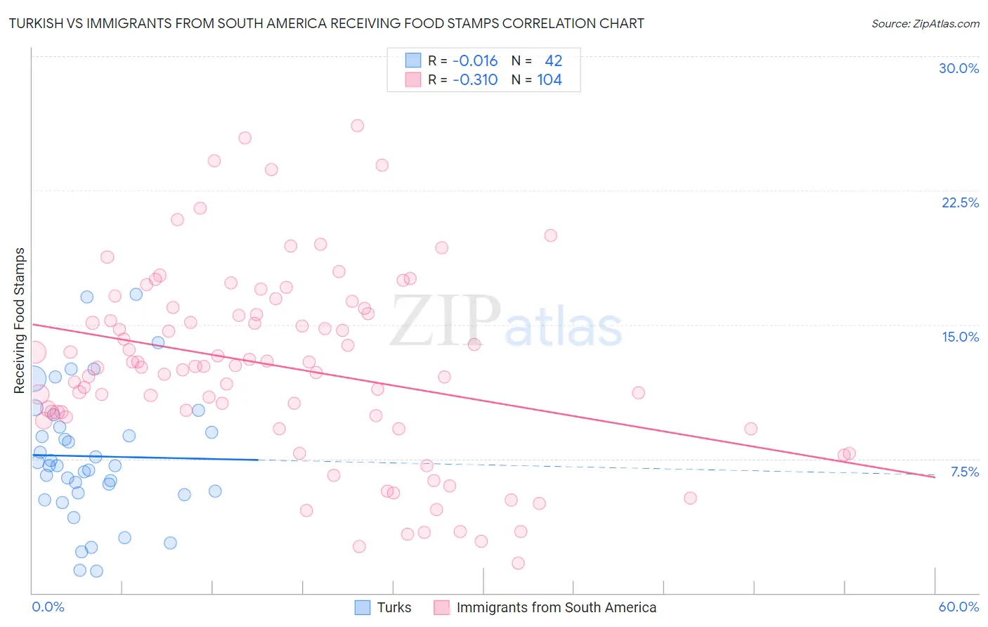 Turkish vs Immigrants from South America Receiving Food Stamps