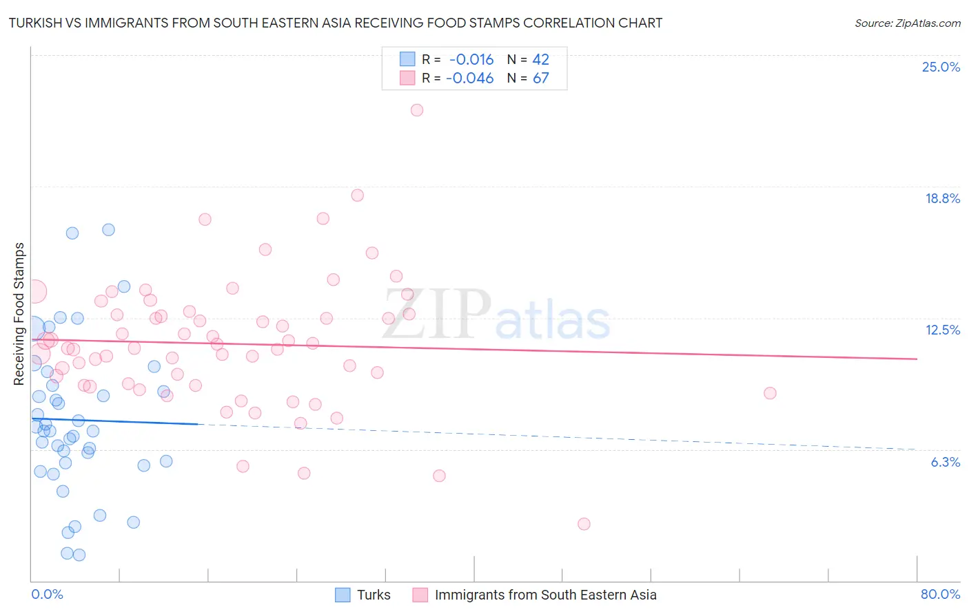 Turkish vs Immigrants from South Eastern Asia Receiving Food Stamps