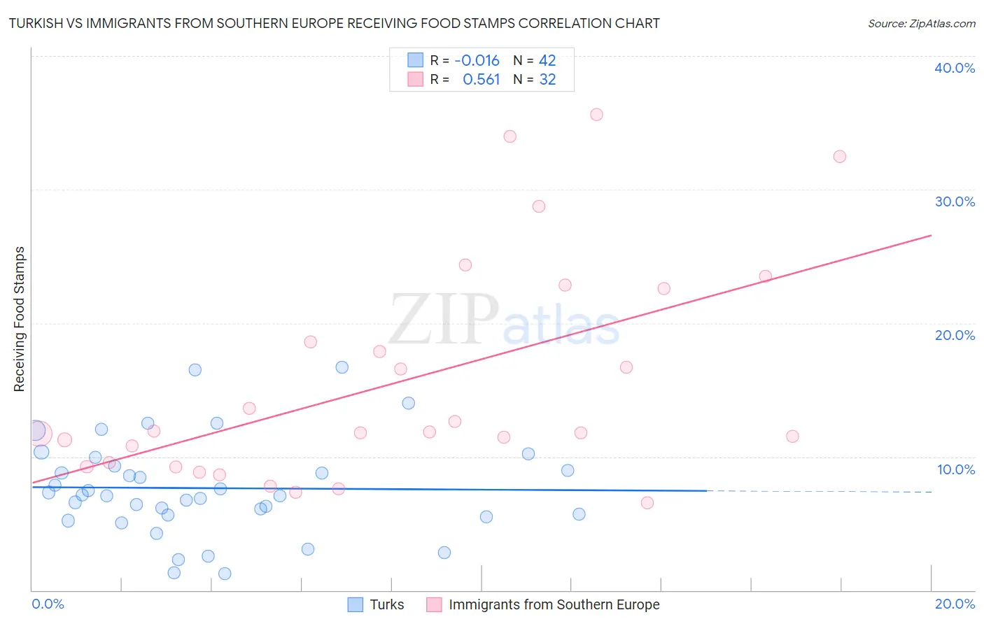 Turkish vs Immigrants from Southern Europe Receiving Food Stamps