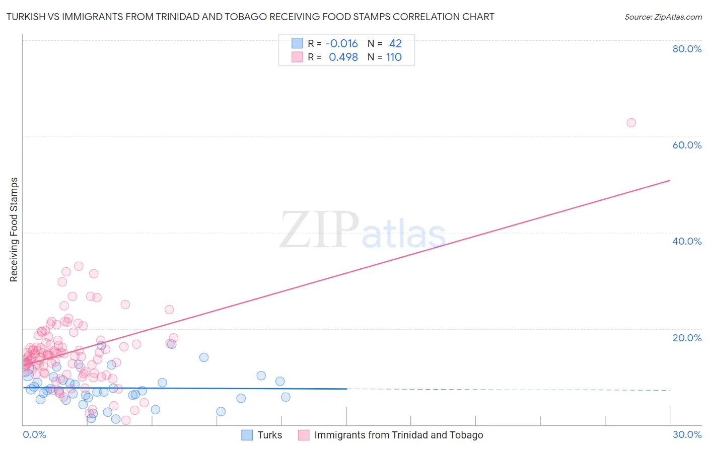 Turkish vs Immigrants from Trinidad and Tobago Receiving Food Stamps