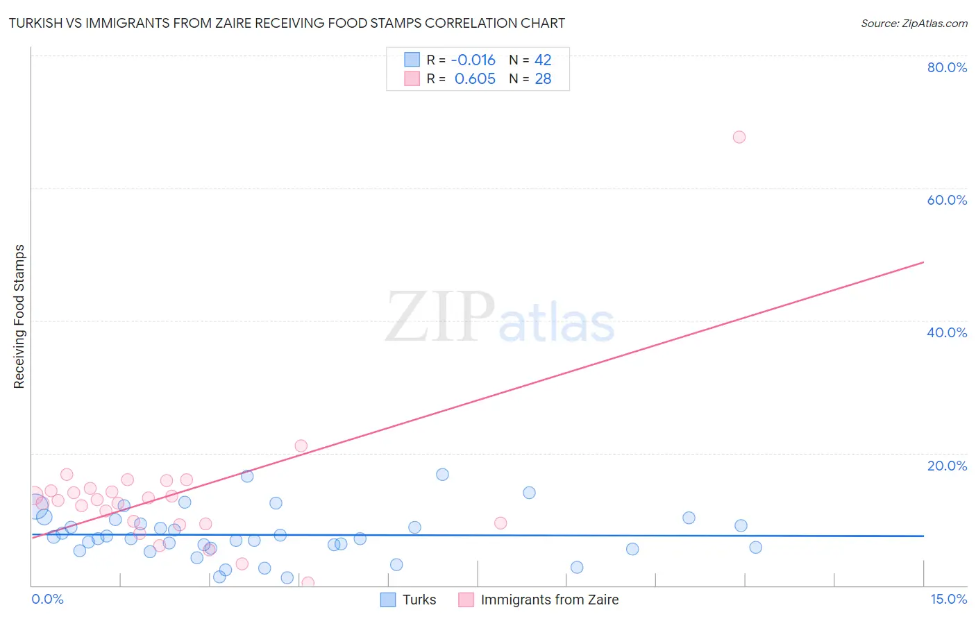 Turkish vs Immigrants from Zaire Receiving Food Stamps