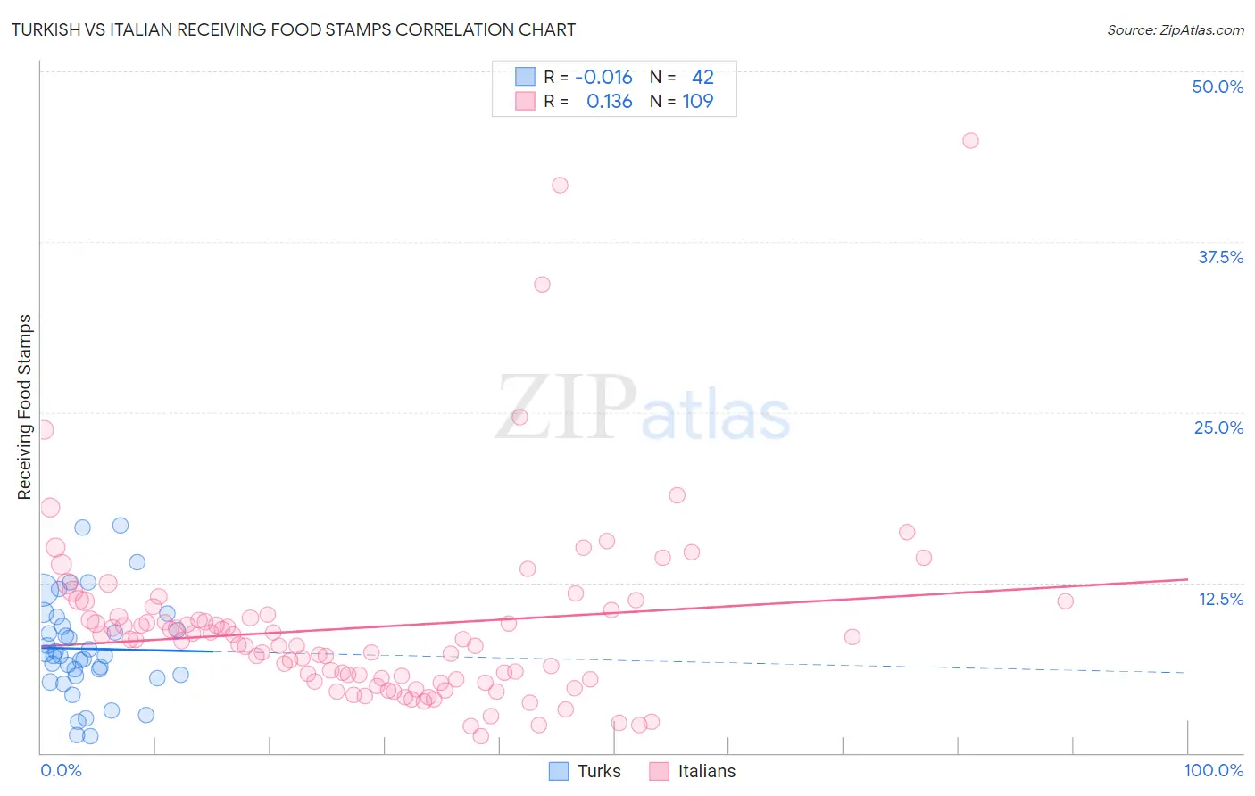 Turkish vs Italian Receiving Food Stamps