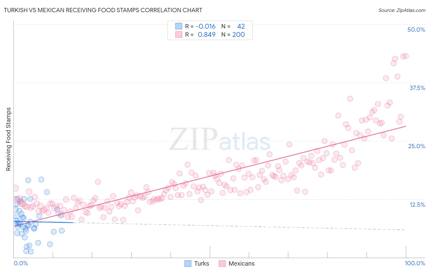 Turkish vs Mexican Receiving Food Stamps