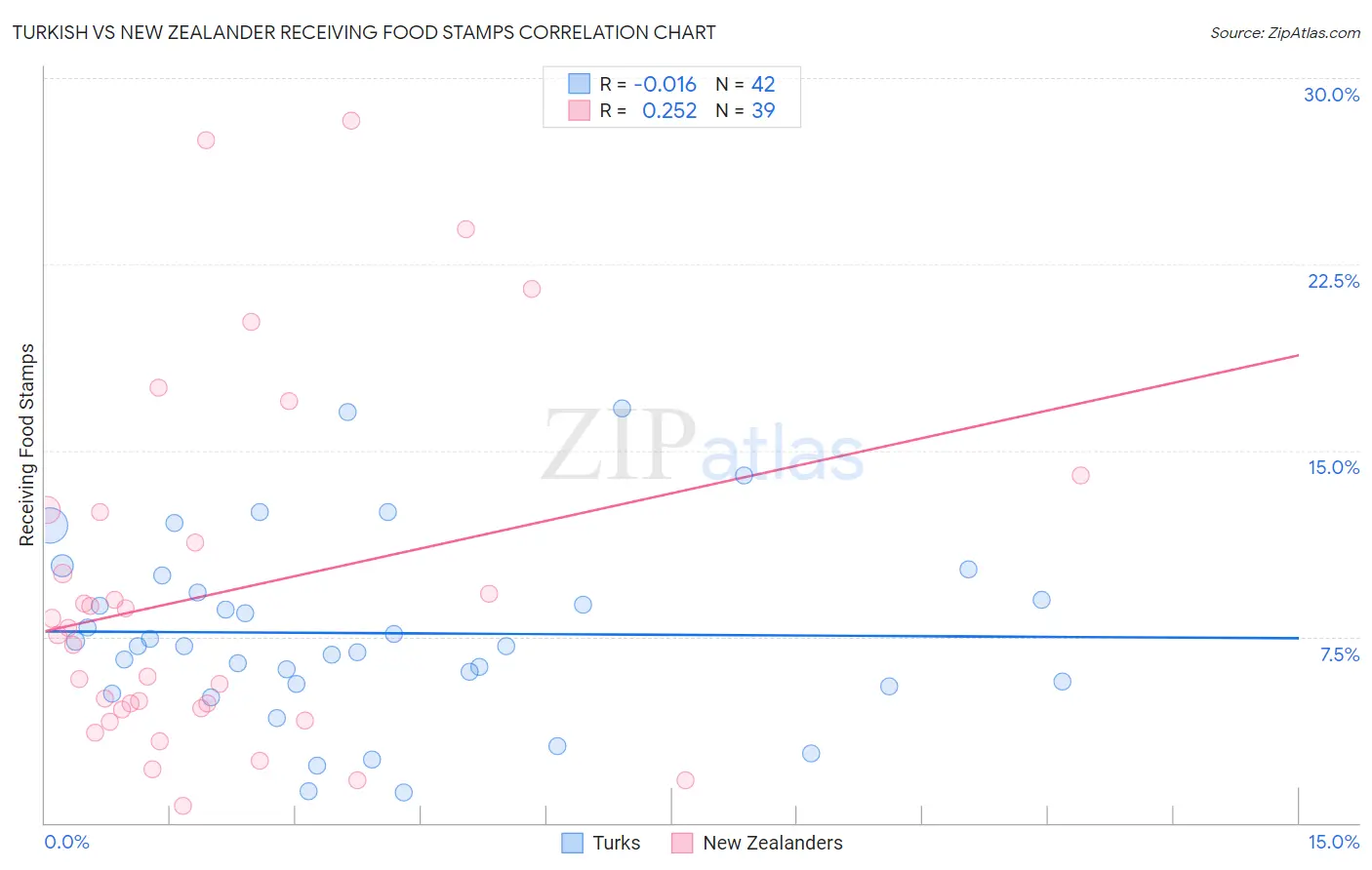 Turkish vs New Zealander Receiving Food Stamps