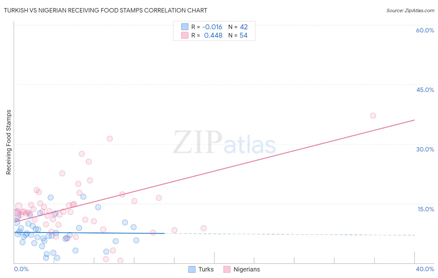 Turkish vs Nigerian Receiving Food Stamps