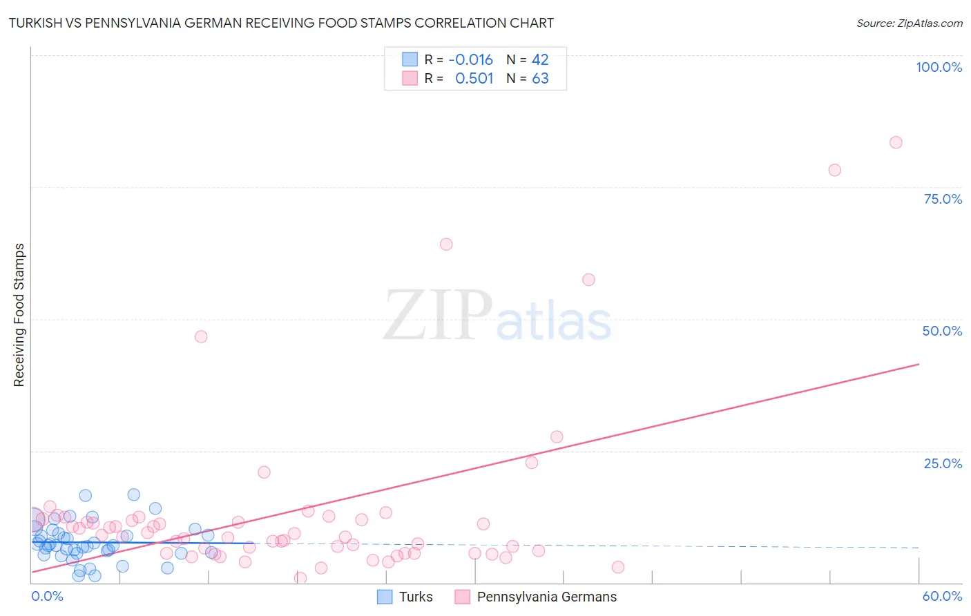 Turkish vs Pennsylvania German Receiving Food Stamps