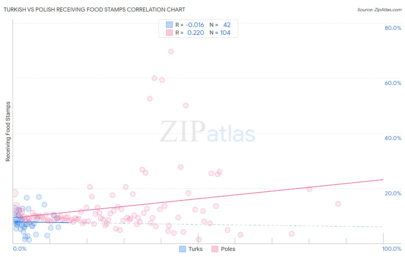 Turkish vs Polish Receiving Food Stamps