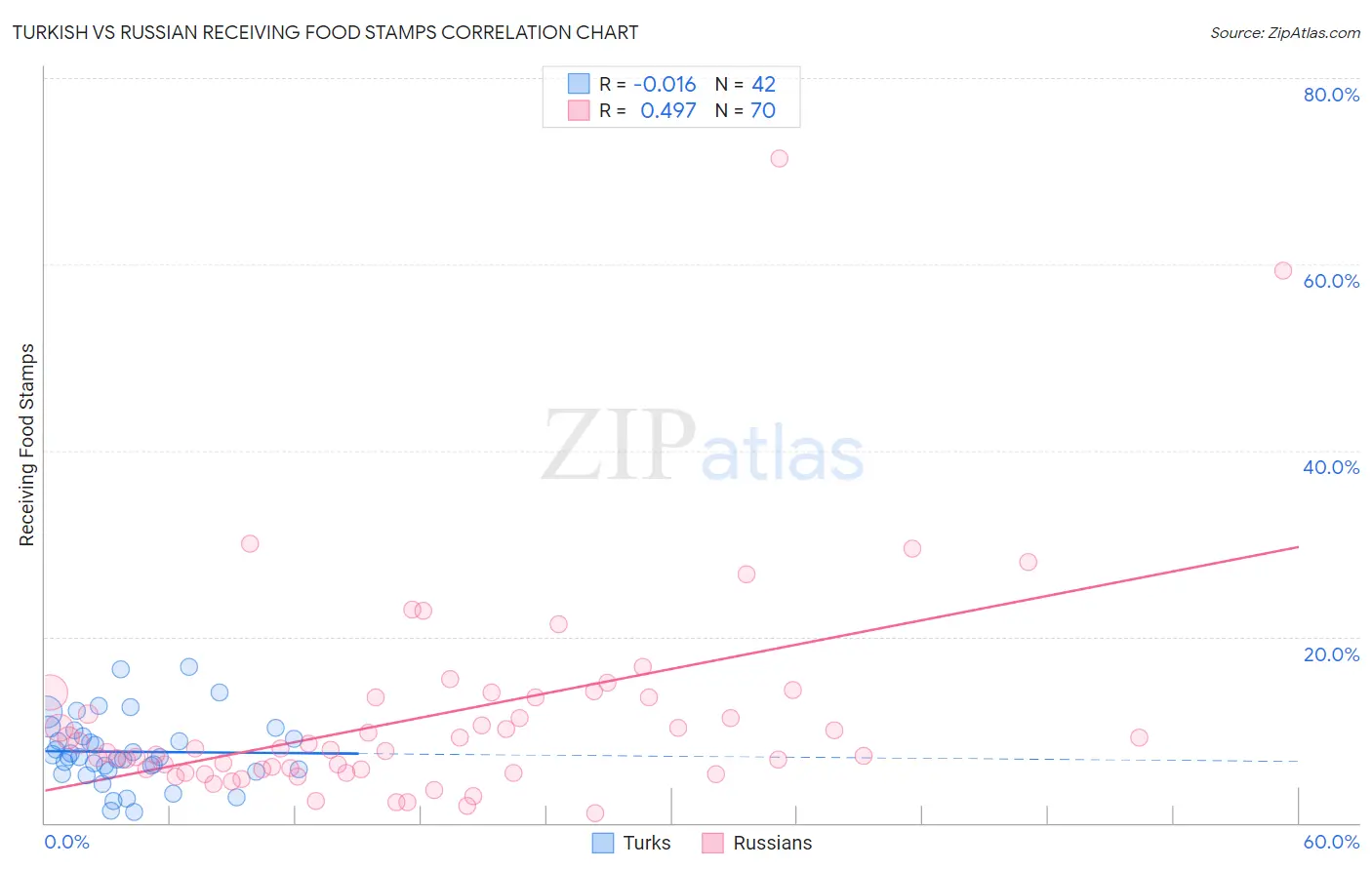 Turkish vs Russian Receiving Food Stamps