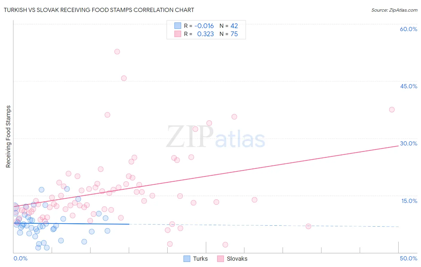 Turkish vs Slovak Receiving Food Stamps