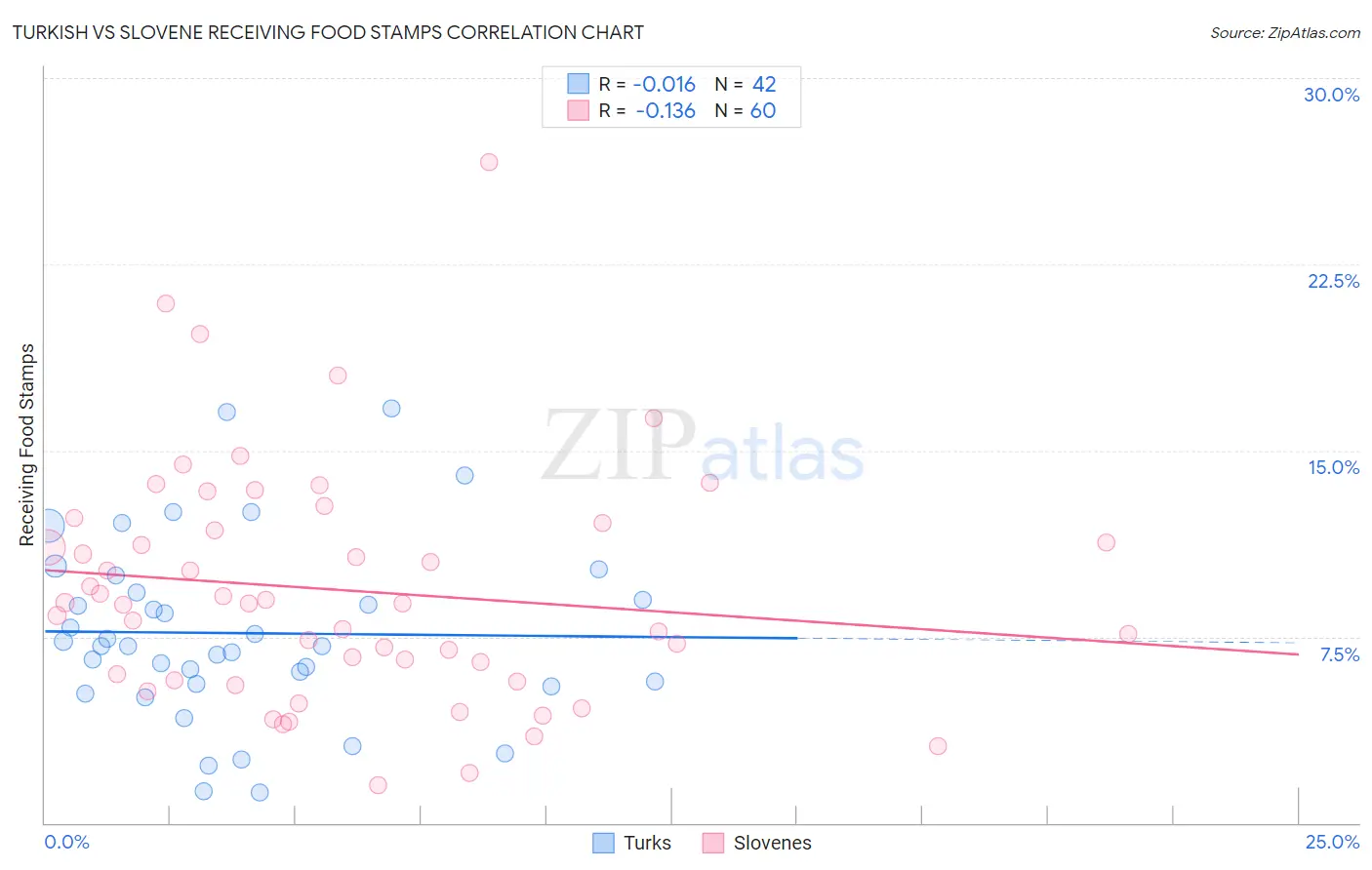 Turkish vs Slovene Receiving Food Stamps