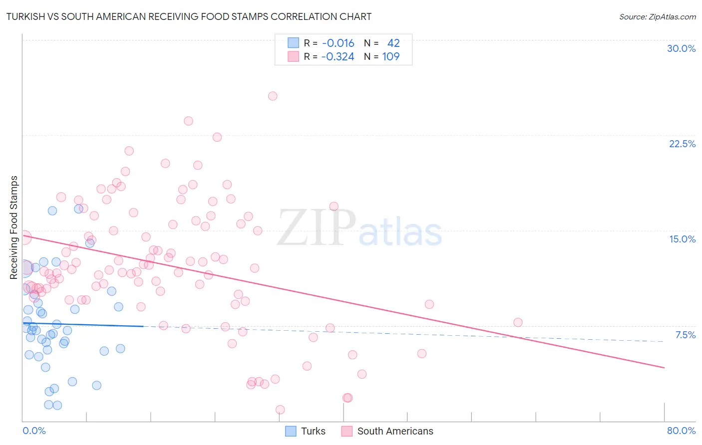 Turkish vs South American Receiving Food Stamps