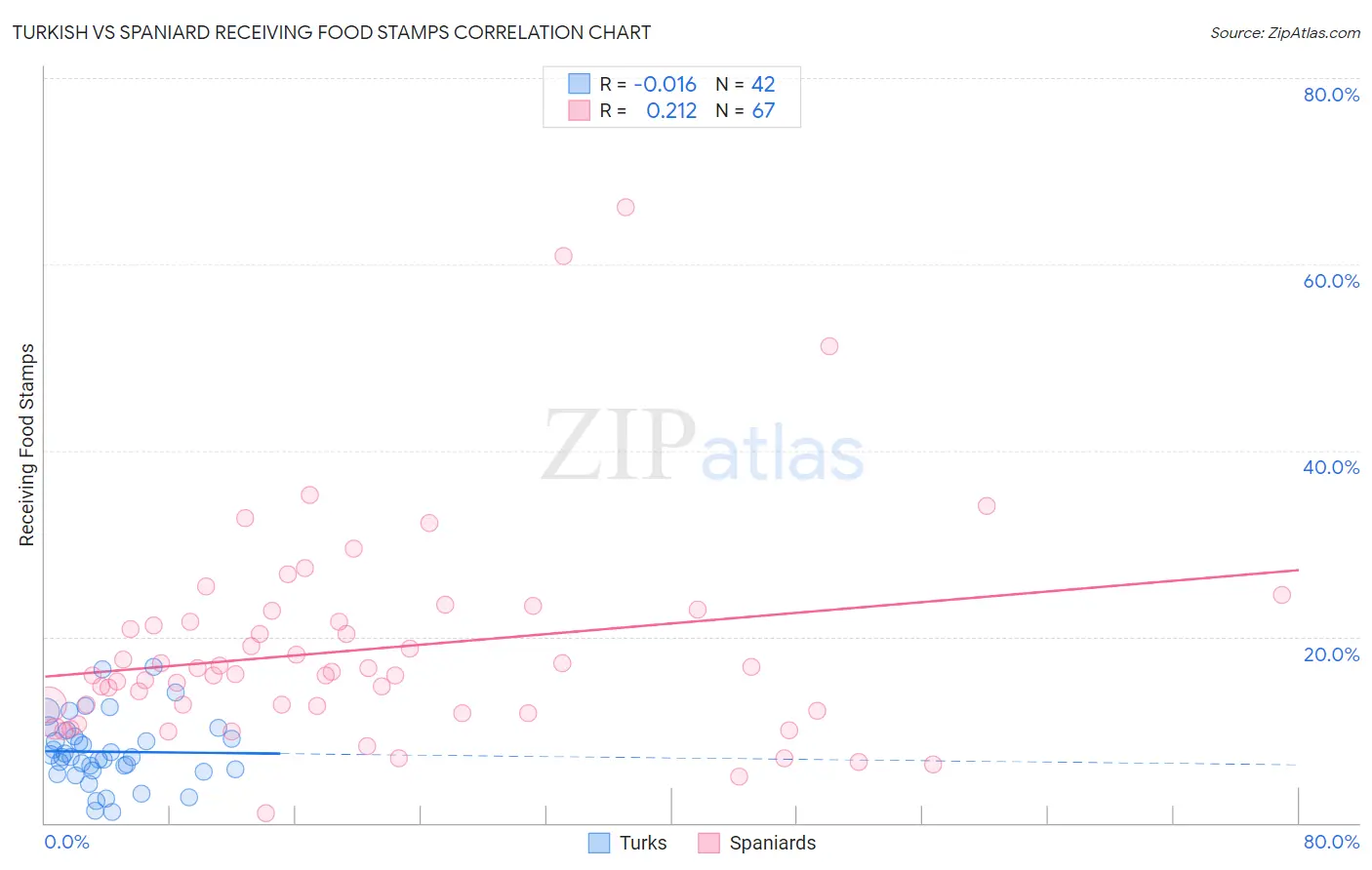 Turkish vs Spaniard Receiving Food Stamps