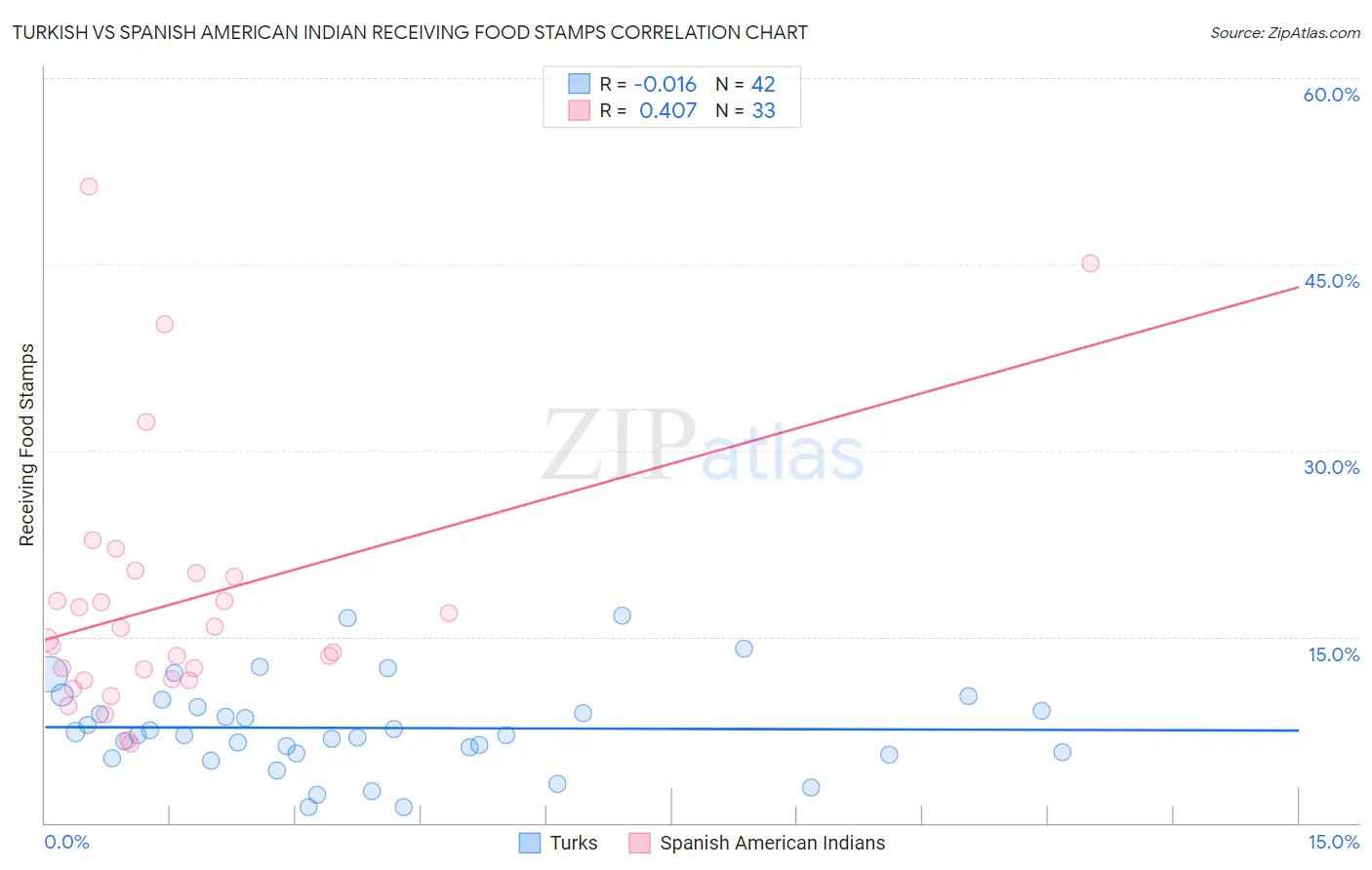 Turkish vs Spanish American Indian Receiving Food Stamps