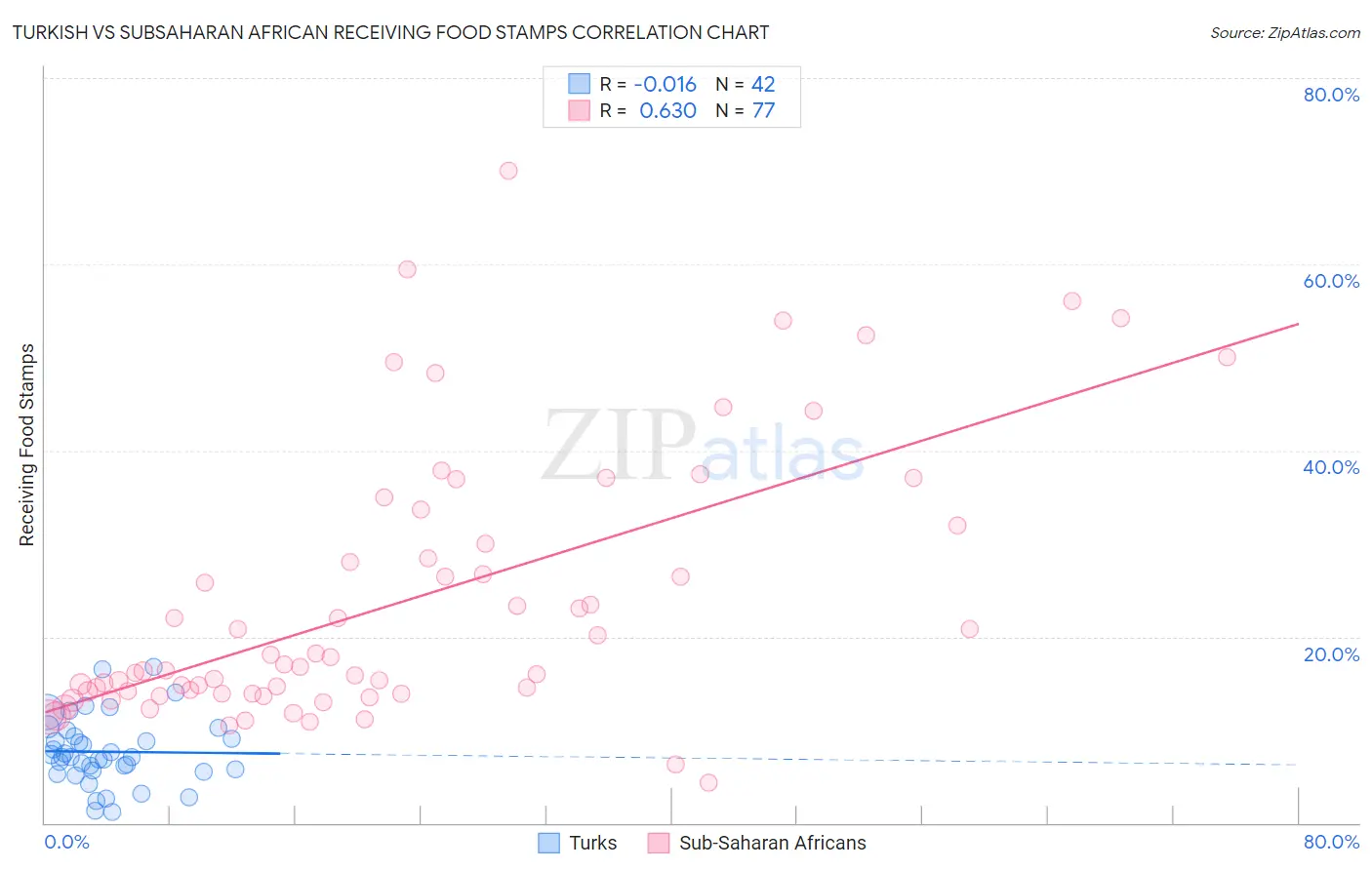 Turkish vs Subsaharan African Receiving Food Stamps