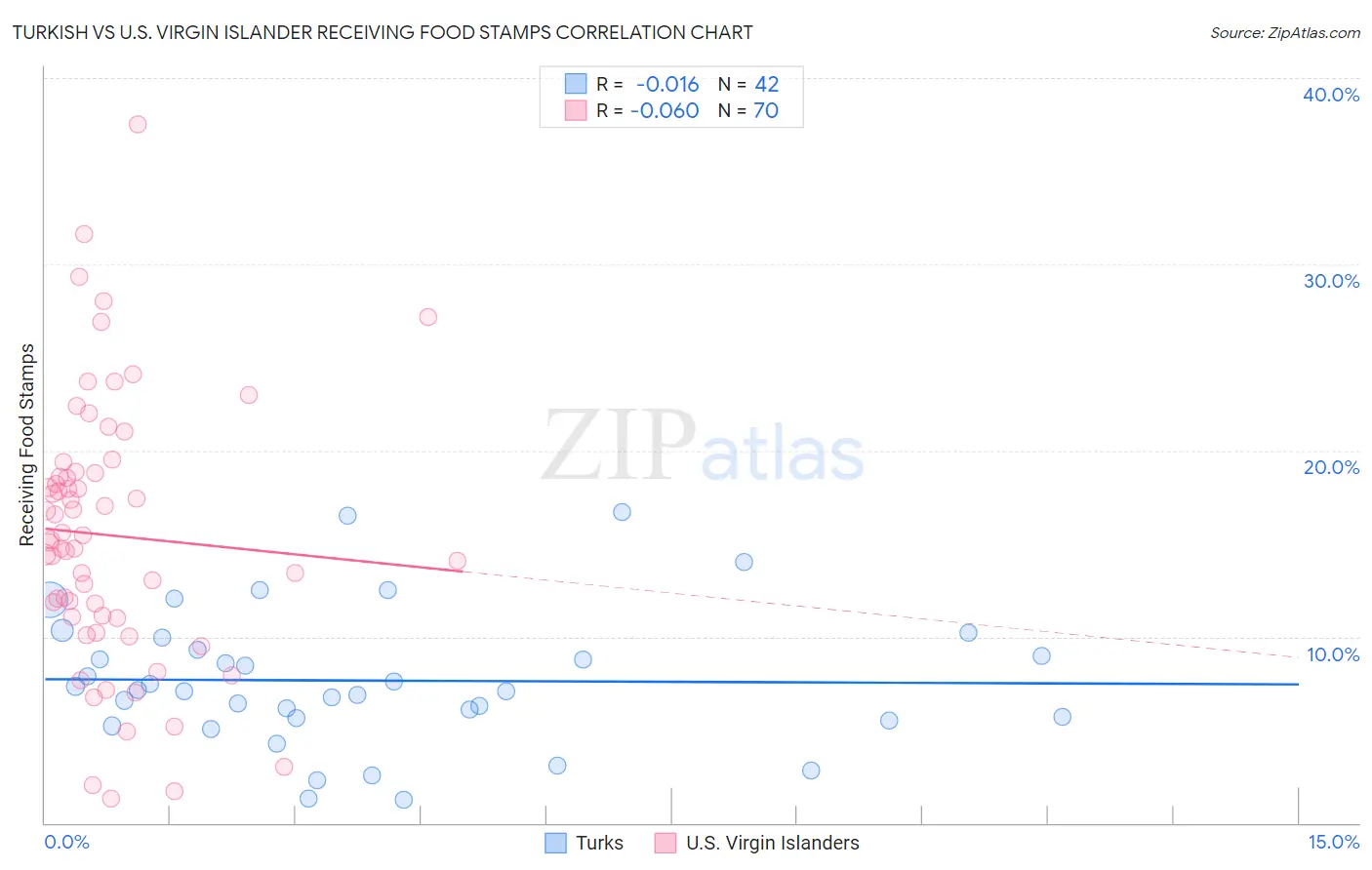Turkish vs U.S. Virgin Islander Receiving Food Stamps