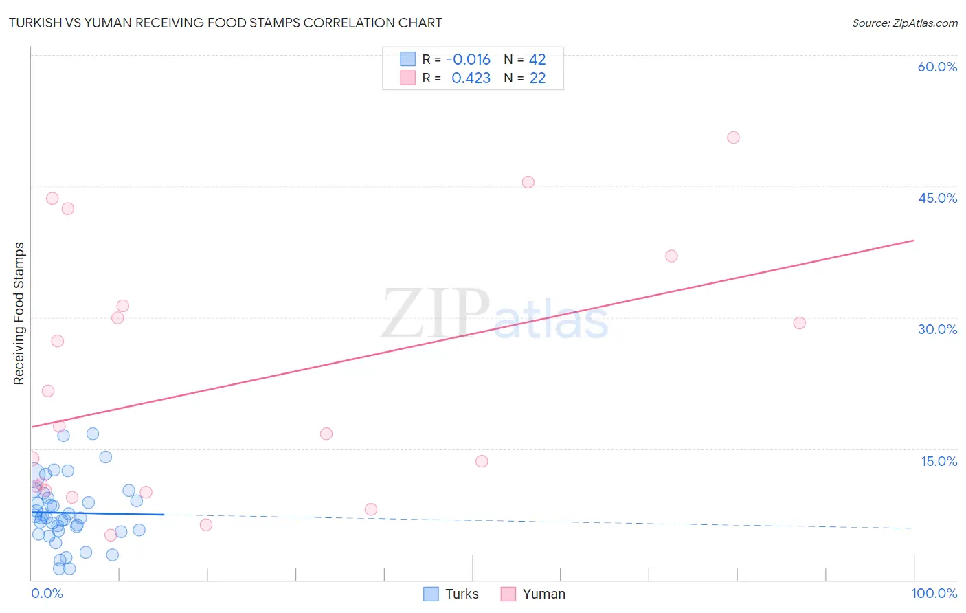 Turkish vs Yuman Receiving Food Stamps