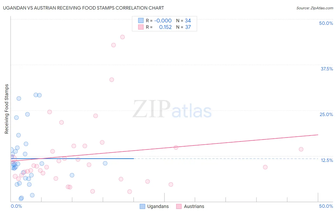 Ugandan vs Austrian Receiving Food Stamps