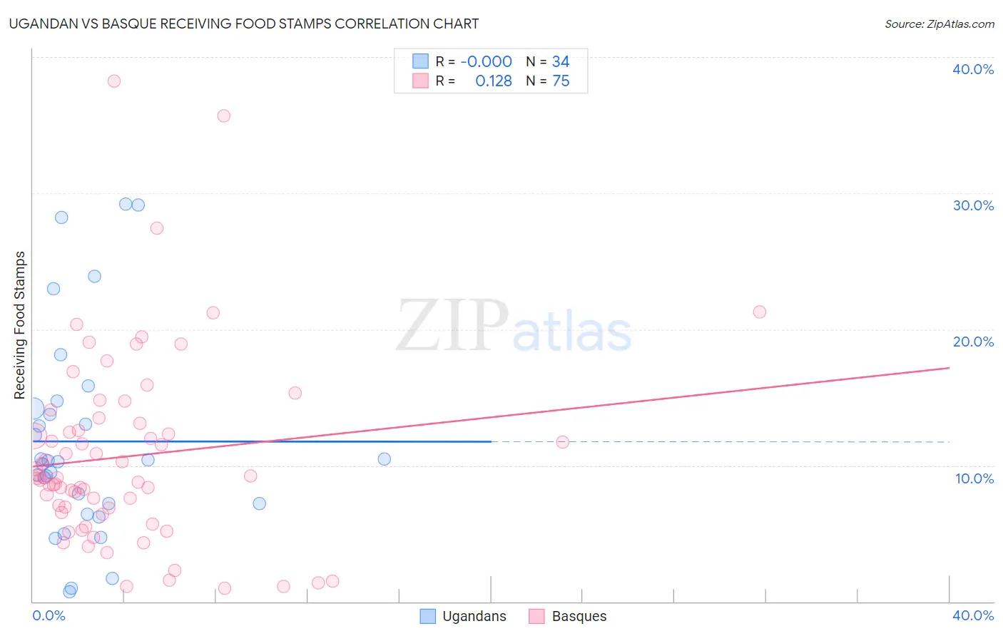 Ugandan vs Basque Receiving Food Stamps