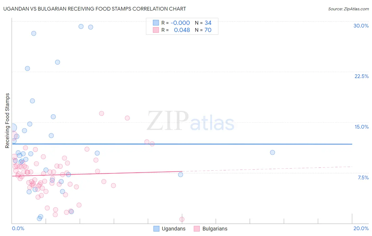 Ugandan vs Bulgarian Receiving Food Stamps
