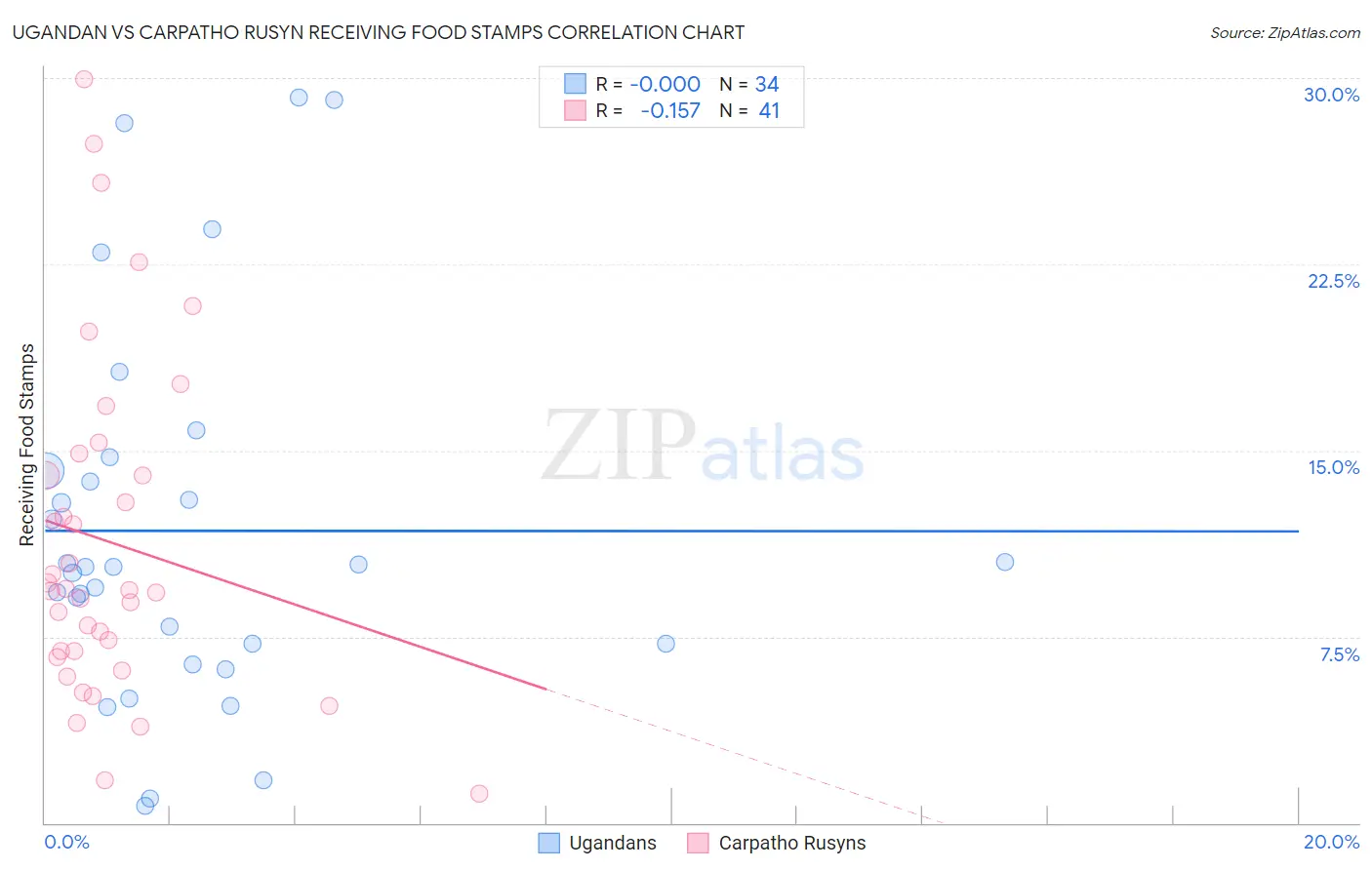 Ugandan vs Carpatho Rusyn Receiving Food Stamps
