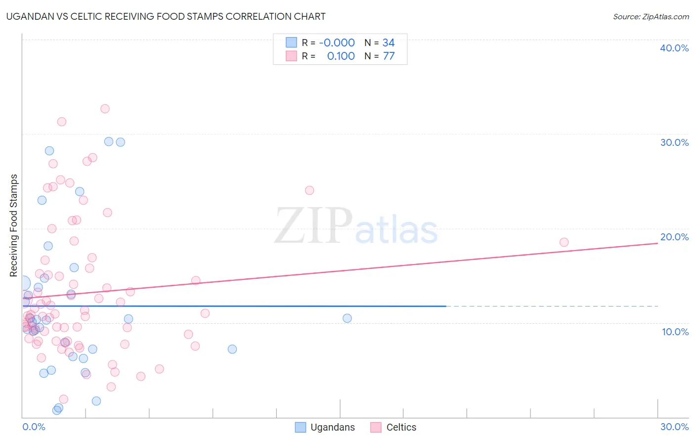 Ugandan vs Celtic Receiving Food Stamps