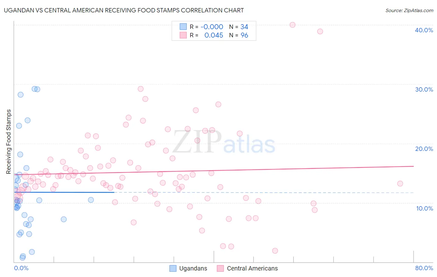 Ugandan vs Central American Receiving Food Stamps