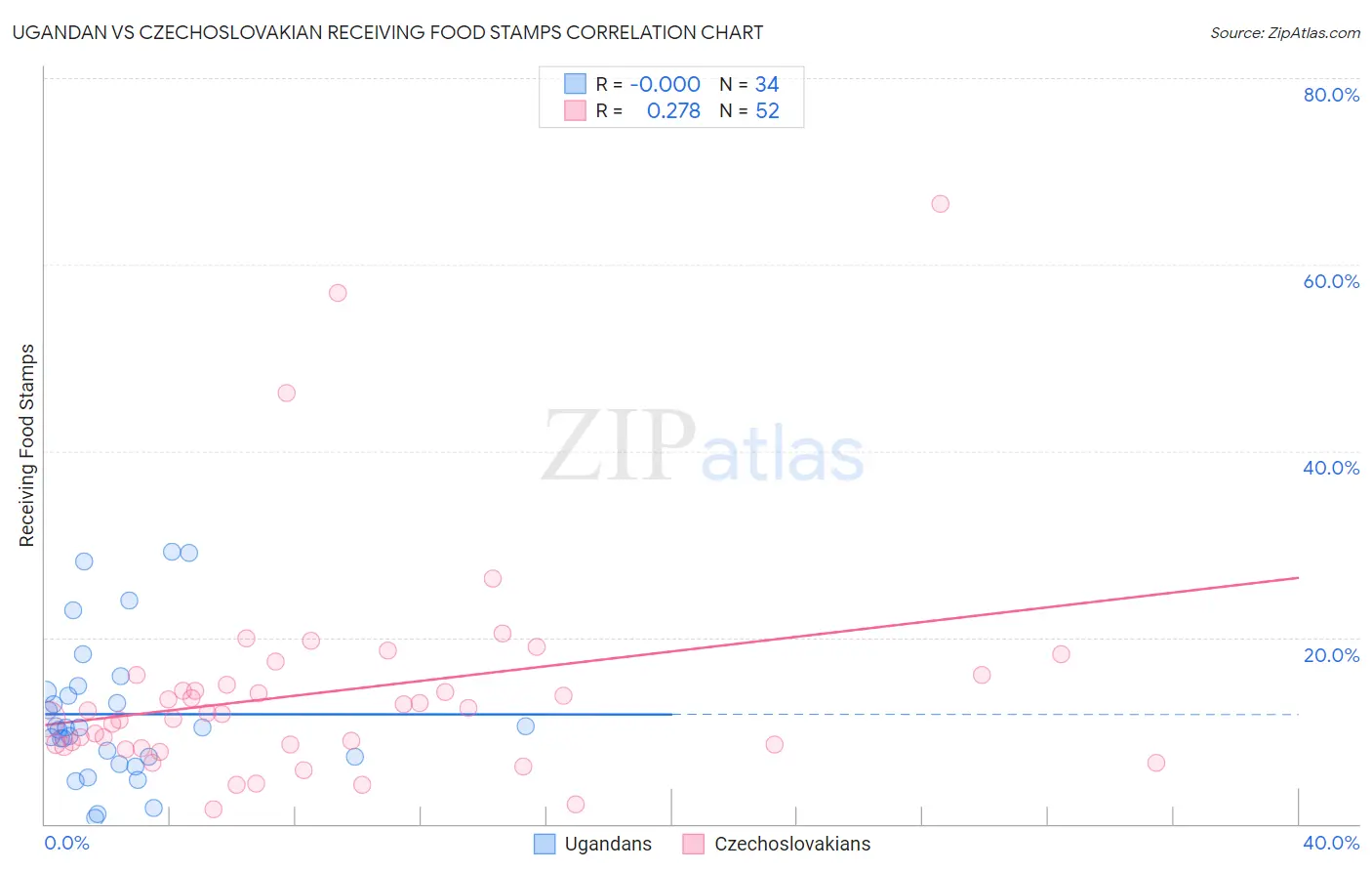 Ugandan vs Czechoslovakian Receiving Food Stamps