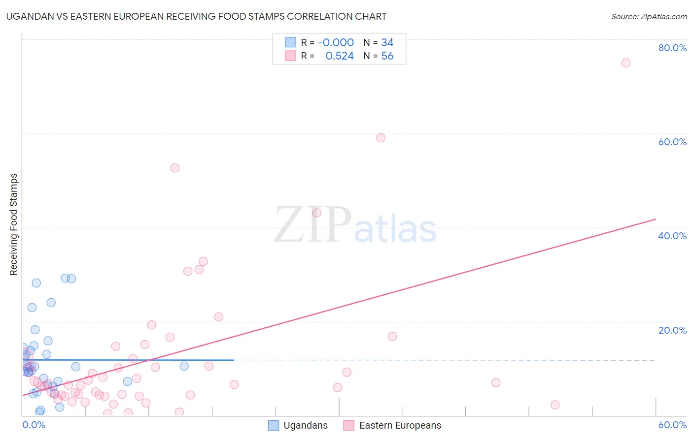 Ugandan vs Eastern European Receiving Food Stamps