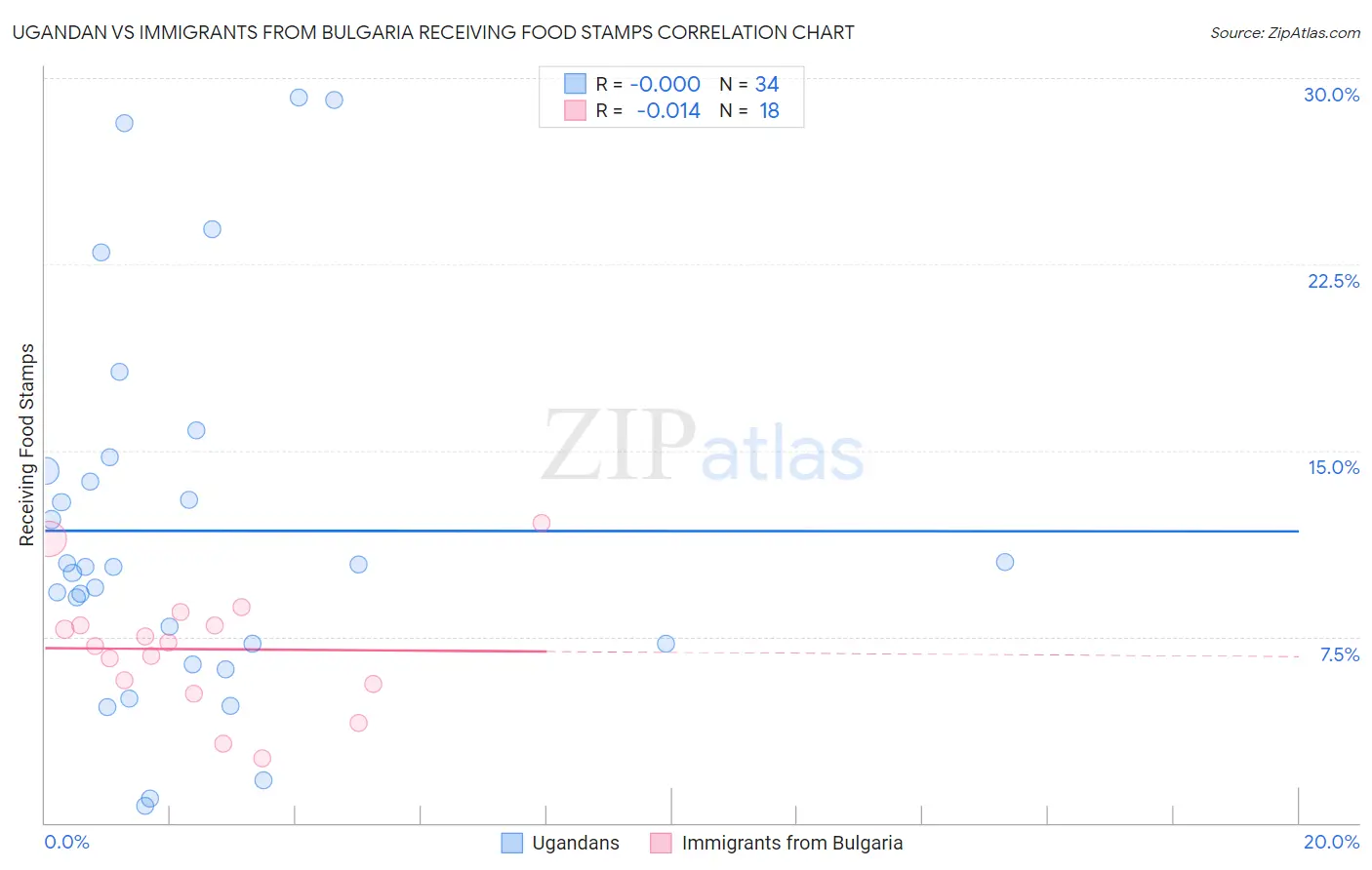Ugandan vs Immigrants from Bulgaria Receiving Food Stamps