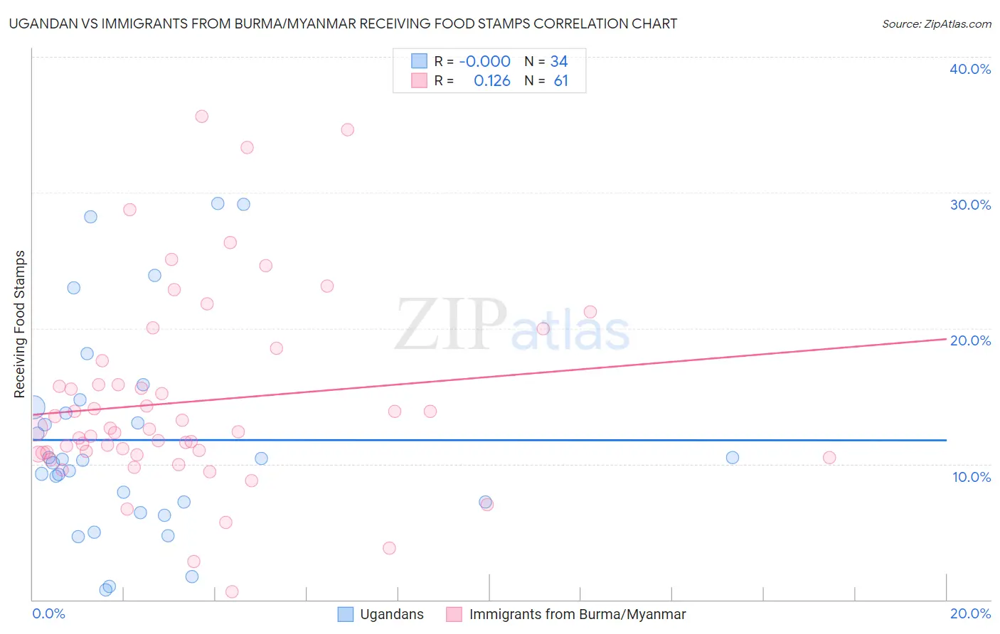 Ugandan vs Immigrants from Burma/Myanmar Receiving Food Stamps