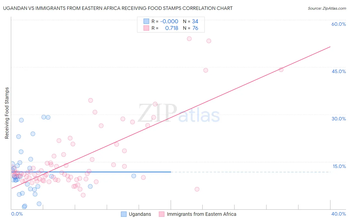 Ugandan vs Immigrants from Eastern Africa Receiving Food Stamps
