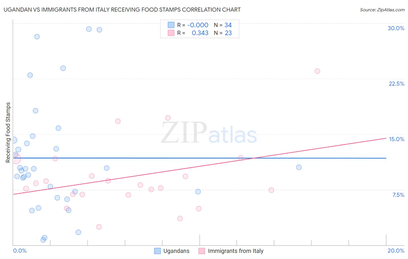 Ugandan vs Immigrants from Italy Receiving Food Stamps