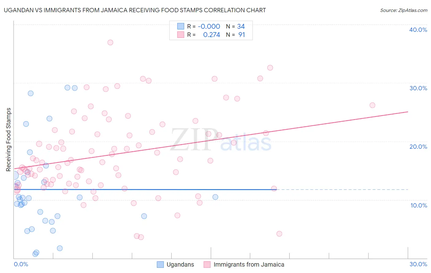 Ugandan vs Immigrants from Jamaica Receiving Food Stamps