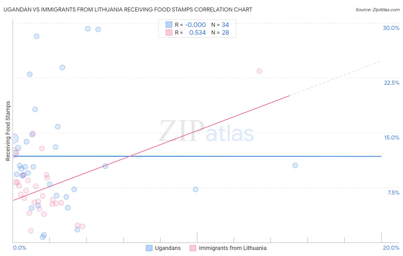Ugandan vs Immigrants from Lithuania Receiving Food Stamps