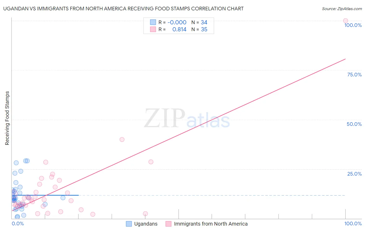 Ugandan vs Immigrants from North America Receiving Food Stamps