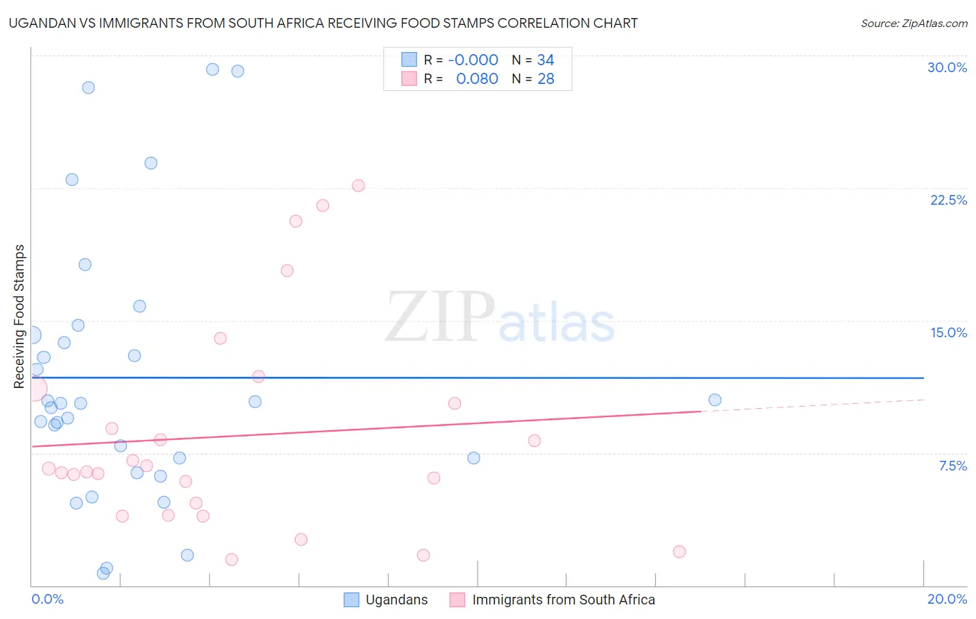 Ugandan vs Immigrants from South Africa Receiving Food Stamps