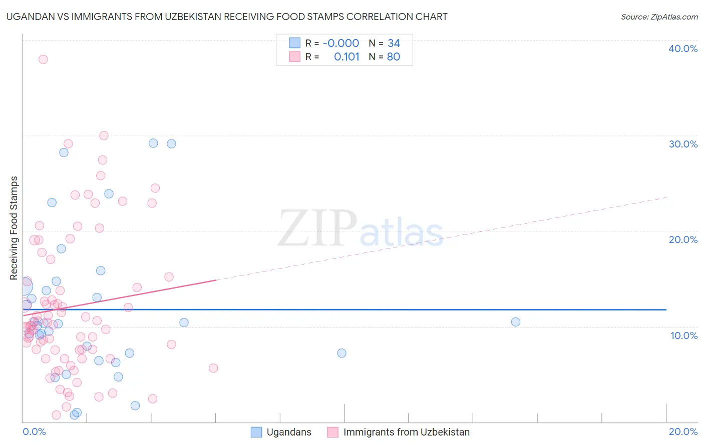 Ugandan vs Immigrants from Uzbekistan Receiving Food Stamps