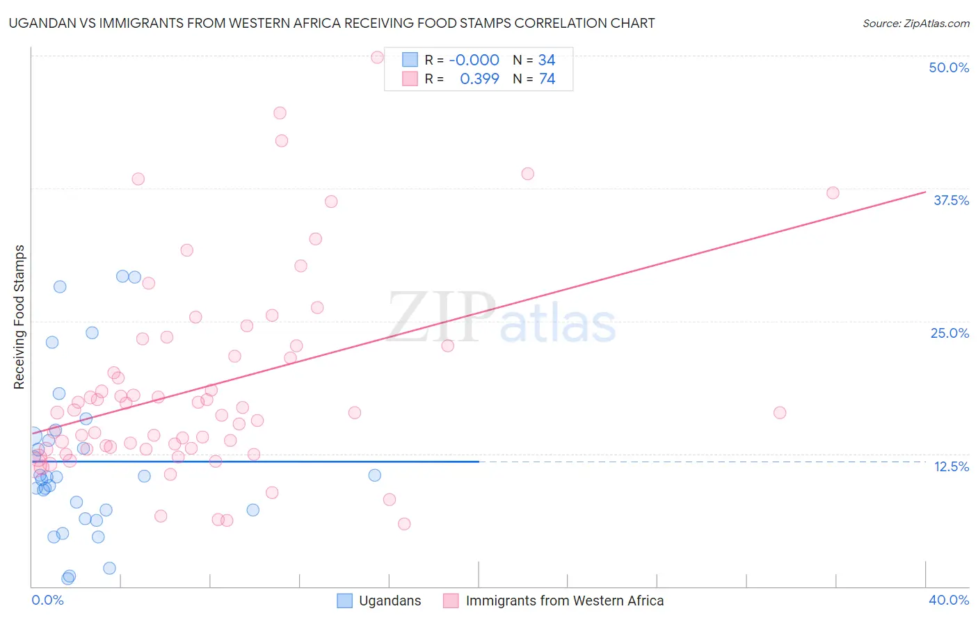 Ugandan vs Immigrants from Western Africa Receiving Food Stamps